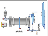 重庆高湿物料烘干机多少钱_环保行业专用设备加工批发