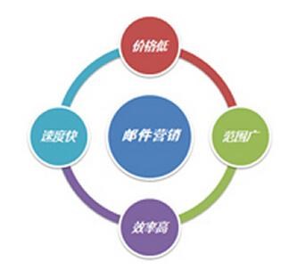 群发邮件_企业广告发布营销-广州中数科技发展有限公司