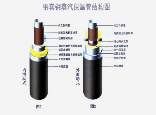 耐高温聚乙烯保温钢管每米单价 8710防腐钢管 长荣管道制造有限公司