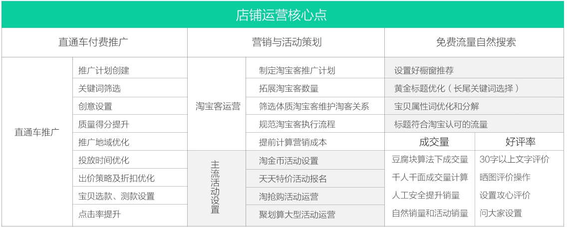 思淘代运营 做淘宝运营需要学什么 广州市思淘网络科技有限公司